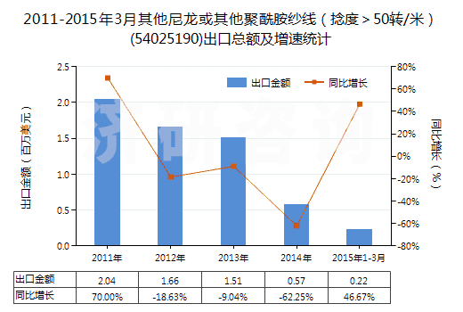 2011-2015年3月其他尼龍或其他聚酰胺紗線（捻度＞50轉(zhuǎn)/米）(54025190)出口總額及增速統(tǒng)計